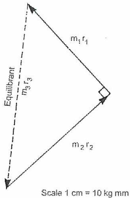 Figure 10: Vector Solution. A right-angled triangle is shown. The two legs are solid vectors labeled m1r1 and m2r2. The hypotenuse is a dashed vector labeled m3r3 and 'Equilibrant'. A right-angle symbol is at the vertex between the two legs. Below the triangle, the text 'Scale 1 cm = 10 kg mm' is present.