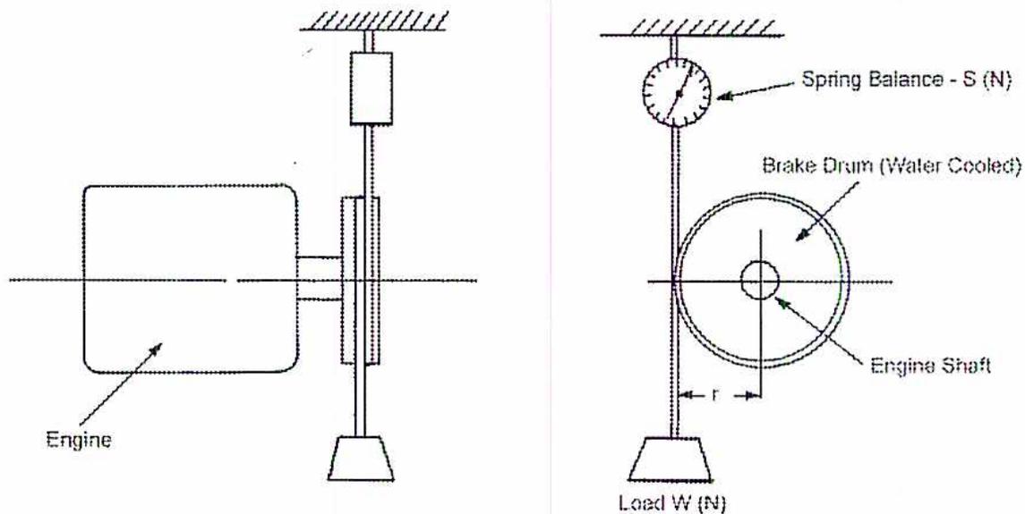 Figure 3: Rope Brake. The diagram shows two views of a rope brake setup. On the left, a rectangular block labeled 'Engine' is connected to a vertical shaft. A rope is wrapped around a pulley on the shaft. One end of the rope is attached to a fixed support, and the other end is attached to a weight. On the right, a more detailed view shows a 'Spring Balance - S (N)' at the top, a 'Brake Drum (Water Cooled)' in the middle, and an 'Engine Shaft' passing through the center. A rope is wrapped around the drum, with one end connected to the spring balance and the other to a 'Load W (N)'. The radius of the drum is labeled 'r'.