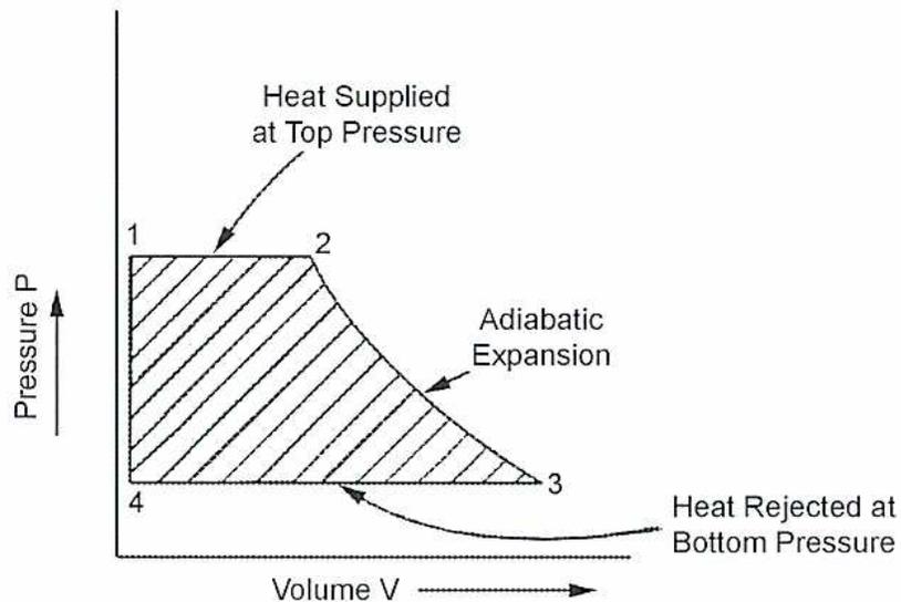 A Pressure-Volume (P-V) diagram illustrating a thermodynamic cycle. The vertical axis is labeled 'Pressure P' and the horizontal axis is labeled 'Volume V'. The cycle consists of four points: 1, 2, 3, and 4. Point 1 is at the top left, point 2 is at the top right, point 3 is at the bottom right, and point 4 is at the bottom left. A horizontal line connects points 1 and 2, with an arrow pointing to it labeled 'Heat Supplied at Top Pressure'. A curved line connects points 2 and 3, labeled 'Adiabatic Expansion'. A horizontal line connects points 3 and 4, with an arrow pointing to it labeled 'Heat Rejected at Bottom Pressure'. A vertical line connects points 4 and 1. The area under the curve 1-2-3-4 is shaded with diagonal lines.
