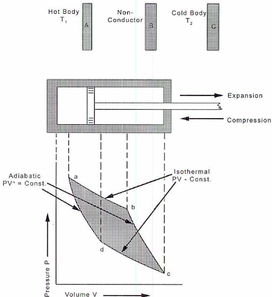 Diagram of a Carnot cycle. The top part shows a cylinder with a piston, flanked by a 'Hot Body T1' and a 'Cold Body T2' separated by a 'Non-Conductor'. Arrows indicate 'Expansion' (outward) and 'Compression' (inward). The bottom part is a Pressure (P) vs. Volume (V) graph. It shows a closed cycle with four points: 'a' (top-left), 'b' (top-right), 'c' (bottom-right), and 'd' (bottom-left). The path from 'a' to 'b' is labeled 'Isothermal PV - Const.'. The path from 'b' to 'c' is labeled 'Adiabatic PV^gamma = Const.'. The path from 'c' to 'd' is labeled 'Isothermal PV - Const.'. The path from 'd' to 'a' is labeled 'Adiabatic PV^gamma = Const.'. Vertical dashed lines connect the cylinder's piston position to the graph's volume axis at points a, b, c, and d.