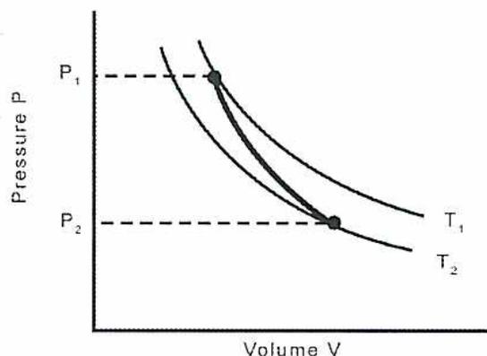Figure 7: A graph showing an adiabatic expansion or compression process. The vertical axis is labeled 'Pressure P' and the horizontal axis is labeled 'Volume V'. Two curves are shown, labeled T1 and T2. The curve T1 is above the curve T2. A point on the T1 curve is marked with a dot, and a horizontal dashed line extends from it to the P1 label on the vertical axis. Another point on the T2 curve is marked with a dot, and a horizontal dashed line extends from it to the P2 label on the vertical axis. The P1 label is higher than the P2 label on the vertical axis.