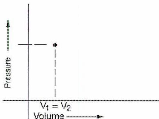 A graph showing Pressure on the vertical axis and Volume on the horizontal axis. A horizontal dashed line represents constant pressure. A vertical dashed line at the right end of the horizontal line is labeled V1 = V2, indicating a process at constant volume.
