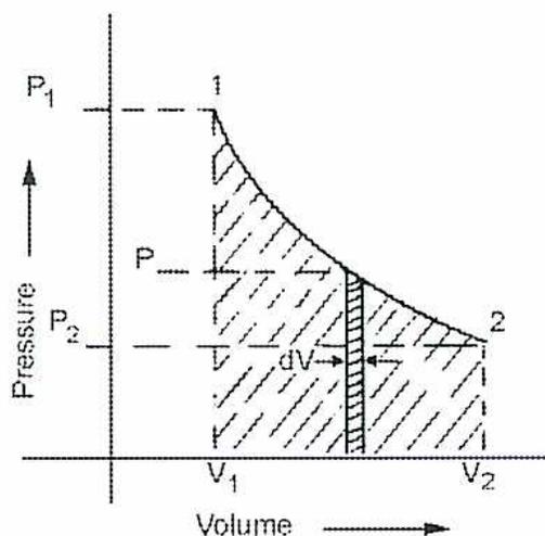 Figure 6: A graph showing Pressure (P) on the vertical axis and Volume (V) on the horizontal axis. A curve is shown, representing an isothermal process. The area under the curve between two volumes, V1 and V2, is shaded with diagonal lines. The pressure at V1 is labeled P1, and the pressure at V2 is labeled P2. A small vertical strip of the shaded area is highlighted with a double vertical line, and its width is labeled dV. The pressure at this strip is labeled P. The volume axis is labeled 'Volume' with an arrow pointing right.