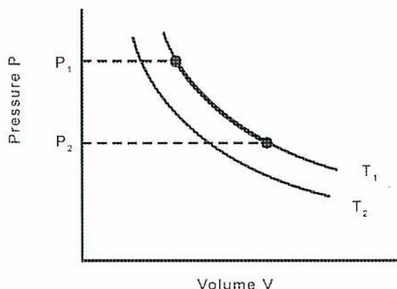 Figure 5: A graph showing Pressure (P) on the vertical axis and Volume (V) on the horizontal axis. Two curves are shown, labeled T1 and T2, representing isothermal processes. The curve T1 is above T2. A point on T1 is marked with a dot, and a horizontal dashed line extends from it to the P-axis at P1. A point on T2 is marked with a dot, and a horizontal dashed line extends from it to the P-axis at P2. The volume axis is labeled 'Volume V'.