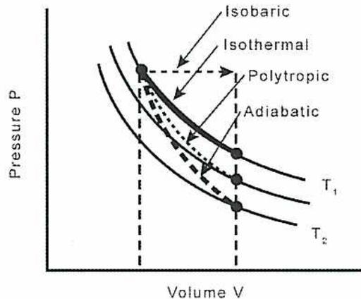 Figure 9: Comparison of Expansion Processes. A P-V diagram showing expansion curves from an initial state to a final volume V. The curves are labeled Isobaric, Isothermal, Polytropic, and Adiabatic. The final states are marked on isotherms T1 and T2.