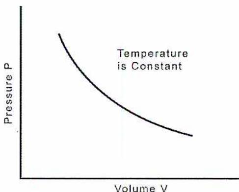 A graph showing the relationship between Pressure (P) on the vertical axis and Volume (V) on the horizontal axis. A curve is plotted, labeled 'Temperature is Constant', showing that as volume increases, pressure decreases.