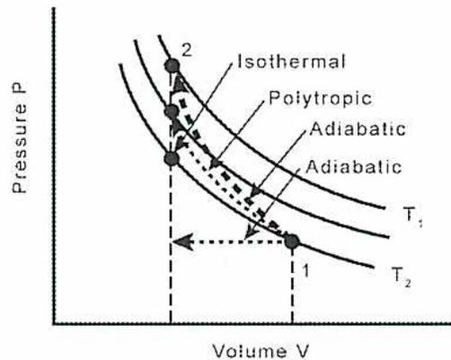 Figure 10: Comparison of Compression Processes. A P-V diagram showing compression curves from an initial state 1 to a final volume. Curves are labeled Isothermal, Polytropic, and two Adiabatic lines.