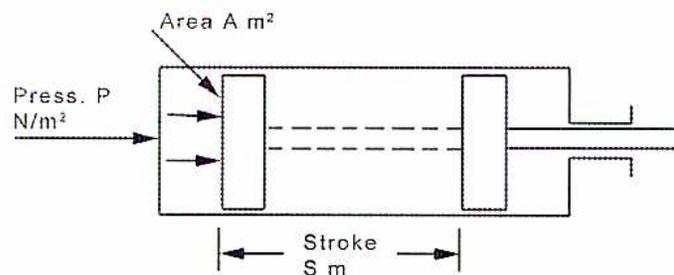 Diagram of a cylinder with a piston. The piston has an area labeled 'Area A m²'. A pressure 'Press. P N/m²' is applied to the piston, indicated by arrows pointing right. The distance the piston moves is labeled 'Stroke S m' with a double-headed arrow. The cylinder is shown in two states: a dashed outline for the initial position and a solid outline for the final position after the piston has moved to the right.