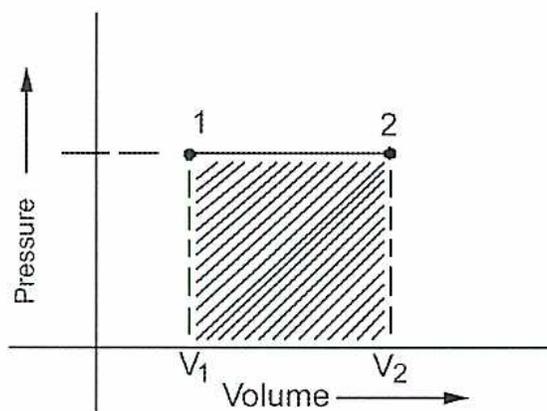Figure 3: A Pressure-Volume (PV) diagram showing an isobaric expansion process. The vertical axis is labeled 'Pressure' and the horizontal axis is labeled 'Volume'. A horizontal line segment connects point 1 (at volume V1) to point 2 (at volume V2). The area under this line, bounded by the vertical axis and the vertical dashed lines at V1 and V2, is shaded with diagonal lines, representing the work done during the expansion.