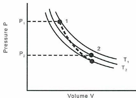 Figure 8: A graph showing Pressure (P) on the vertical axis and Volume (V) on the horizontal axis. Three curves are shown: an upper solid curve labeled T1 (isothermal), a lower solid curve labeled T2 (adiabatic), and a dashed curve between them (polytropic). The polytropic curve starts at point 1 (P1, V1) and ends at point 2 (P2, V2). Horizontal dashed lines connect P1 and P2 to the vertical axis. The curves show that for a given volume change, the pressure drop is greatest for the adiabatic process and least for the isothermal process, with the polytropic process falling in between.