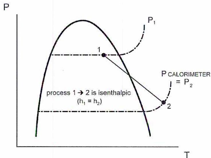 Figure 2: A Pressure-Temperature (P-T) diagram showing the effect of throttling on wet steam. A saturation curve is shown with pressure (P) on the vertical axis and temperature (T) on the horizontal axis. Point 1 is on the saturation curve, representing the initial state. A dashed line labeled P1 passes through point 1. Point 2 is to the right of the saturation curve, representing the final state after throttling. A dashed line labeled 'P CALORIMETER = P2' passes through point 2. A solid line connects point 1 to point 2, with the text 'process 1 → 2 is isenthalpic (h1 = h2)' written next to it.