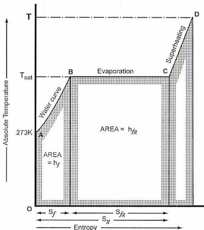 Figure 7: Temperature-Entropy Diagram. The y-axis is Absolute Temperature (T) and the x-axis is Entropy (s). The diagram shows a process from point A (273K, s_f) to point B (T_sat, s_f) via a 'Water curve', then to point C (T_sat, s_g) via 'Evaporation', and finally to point D (T, s) via 'Superheating'. The area under the curve from A to B is labeled 'AREA = h_f'. The area under the curve from B to C is labeled 'AREA = h_fg'. The entropy axis is marked with s_f, s_fg, and s_g.