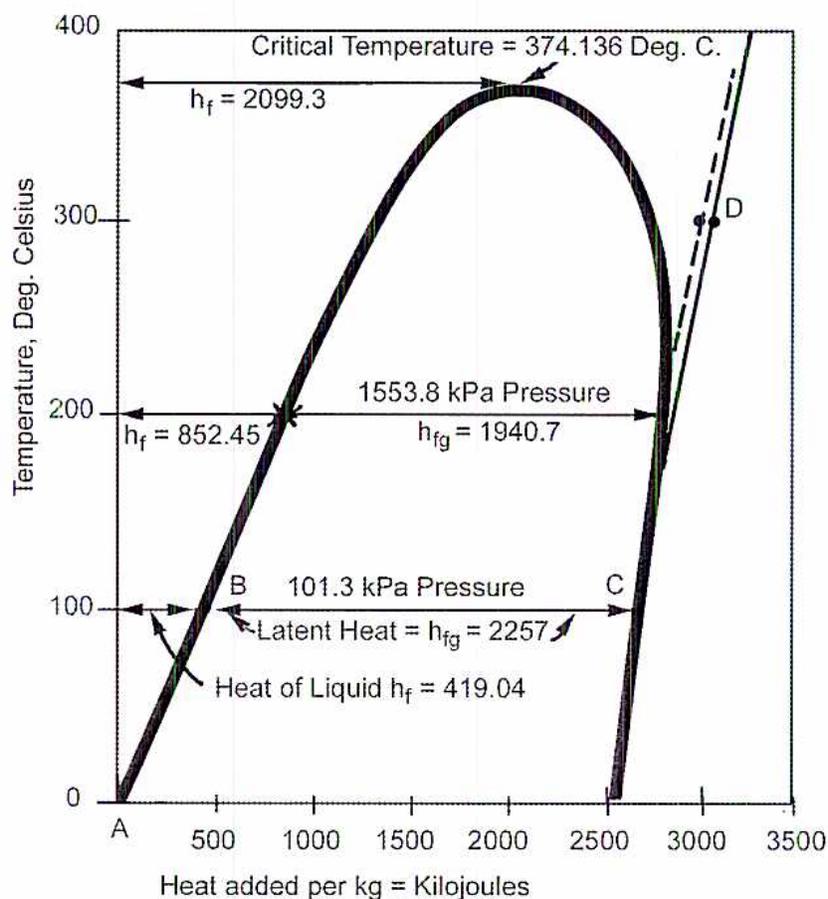 Temperature-Enthalpy Chart for Steam. The y-axis is Temperature, Deg. Celsius (0 to 400) and the x-axis is Heat added per kg = Kilojoules (0 to 3500). The chart shows the heating of water from point A to point D. Point A is at (0, 0). Point B is at (419.04, 100) and labeled '101.3 kPa Pressure'. The segment AB is labeled 'Heat of Liquid h_f = 419.04'. Point C is at (2676.04, 100) and labeled 'Latent Heat = h_fg = 2257'. The segment BC is horizontal. Point D is on the superheated vapor curve. The critical point is at (2099.3, 374.136) labeled 'Critical Temperature = 374.136 Deg. C.' and 'h_f = 2099.3'. A horizontal line at 200°C is labeled '1553.8 kPa Pressure' and 'h_f = 852.45' and 'h_fg = 1940.7'.
