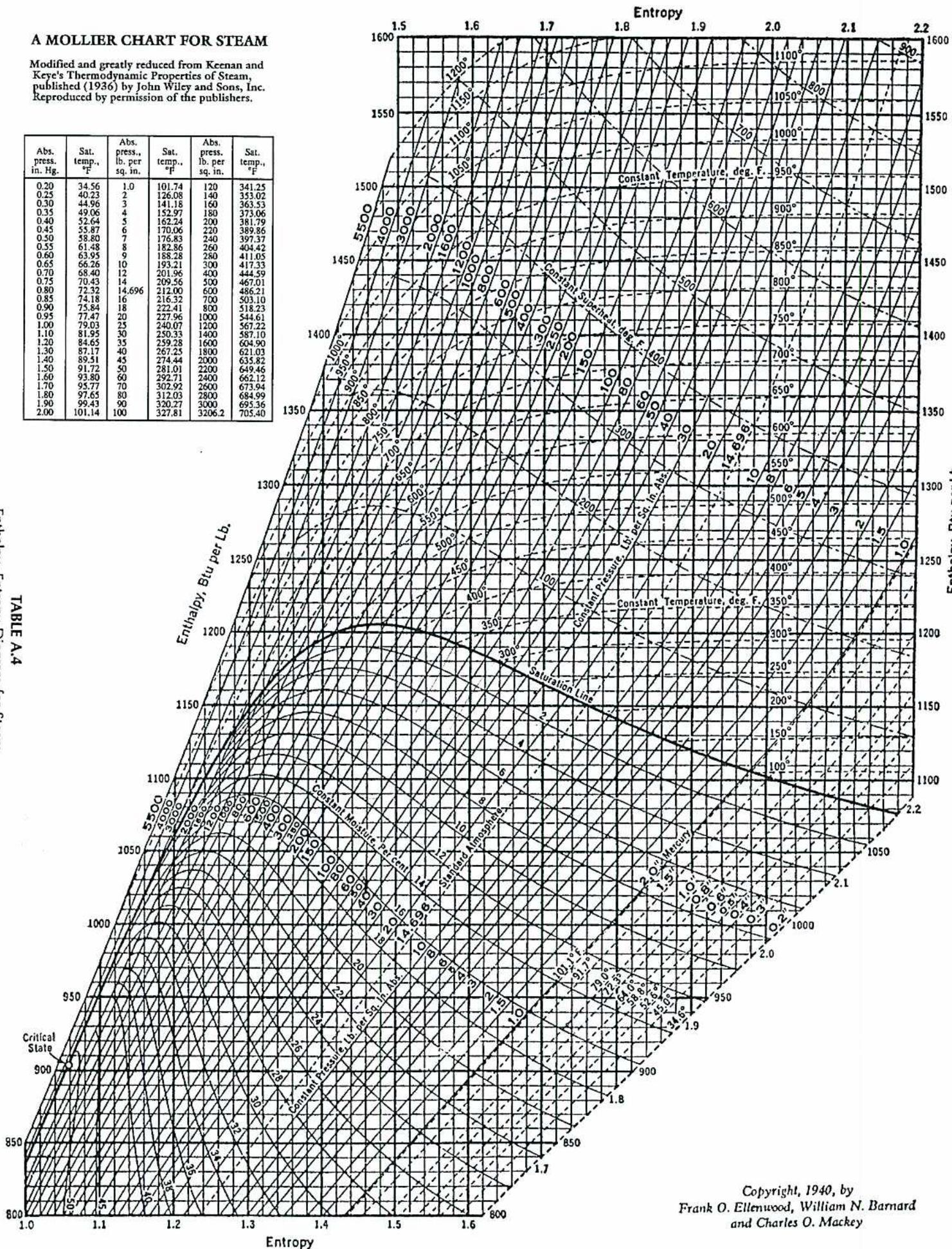 A Mollier chart for steam showing Enthalpy (Btu per Lb.) on the y-axis versus Entropy on the x-axis. The chart includes a saturation dome, constant temperature lines, constant pressure lines, constant moisture lines, and constant superheat lines. The critical state is marked at the top of the saturation dome.