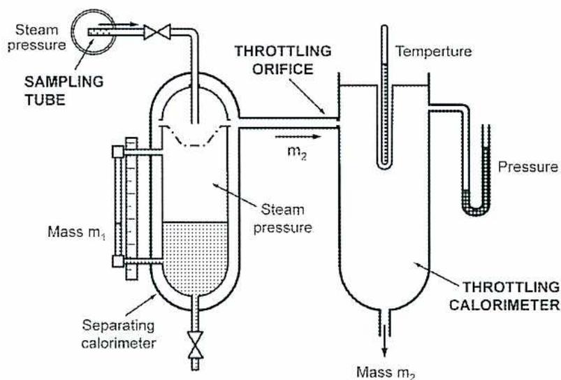 Diagram of a Combined Separating and Throttling Calorimeter. Steam is drawn from a source through a 'SAMPLING TUBE' into a 'SEPARATING CALORIMETER'. The 'Steam pressure' is indicated at the inlet and within the separating calorimeter. Water, labeled 'Mass m1', is collected at the bottom of the separating calorimeter. The remaining steam passes through a 'THROTLING ORIFICE' into a 'THROTLING CALORIMETER'. The mass of steam entering the throttling calorimeter is labeled 'm2'. Inside the throttling calorimeter, 'Temperature' and 'Pressure' are measured. Condensate, labeled 'Mass m2', is collected at the bottom of the throttling calorimeter.