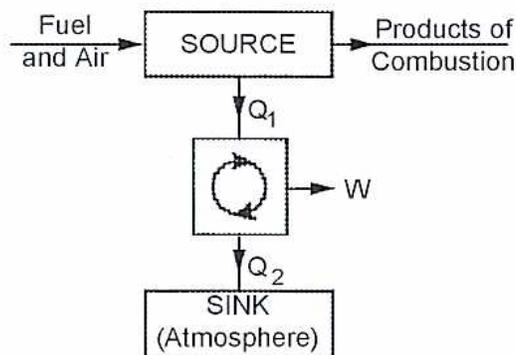 Diagram of the basic elements of a heat engine. A 'SOURCE' box receives 'Fuel and Air' and produces 'Products of Combustion'. Heat Q1 flows from the SOURCE to a central cyclic process box (containing a circle with arrows). The cyclic process produces work W and rejects heat Q2 to a 'SINK (Atmosphere)' box.