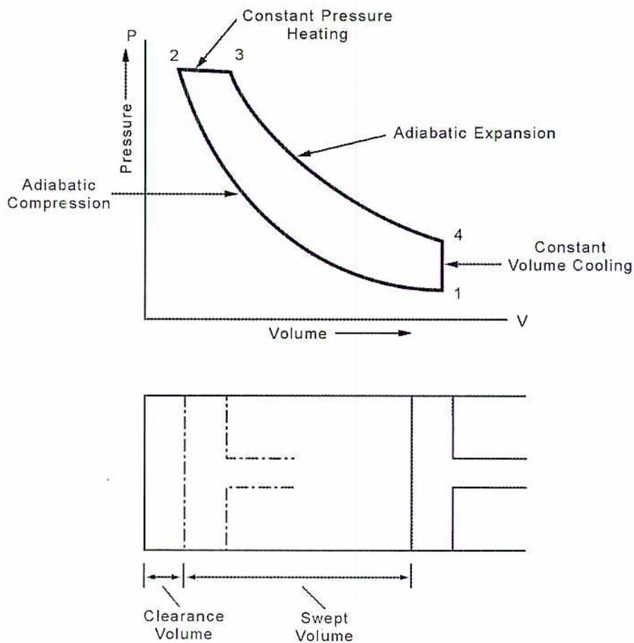 Figure 9: Pressure-Volume Diagram for the Diesel Cycle. The top part is a P-V diagram with Pressure (P) on the vertical axis and Volume (V) on the horizontal axis. The cycle consists of four points: 1, 2, 3, and 4. Process 1-2 is Adiabatic Compression. Process 2-3 is Constant Pressure Heating. Process 3-4 is Adiabatic Expansion. Process 4-1 is Constant Volume Cooling. The bottom part is a schematic of a piston-cylinder. It shows the piston at the bottom (point 1), moving up to point 2 (Clearance Volume), then moving down to point 3 (Swept Volume), and finally moving back up to point 4. The diagram is labeled with 'Clearance Volume' and 'Swept Volume'.