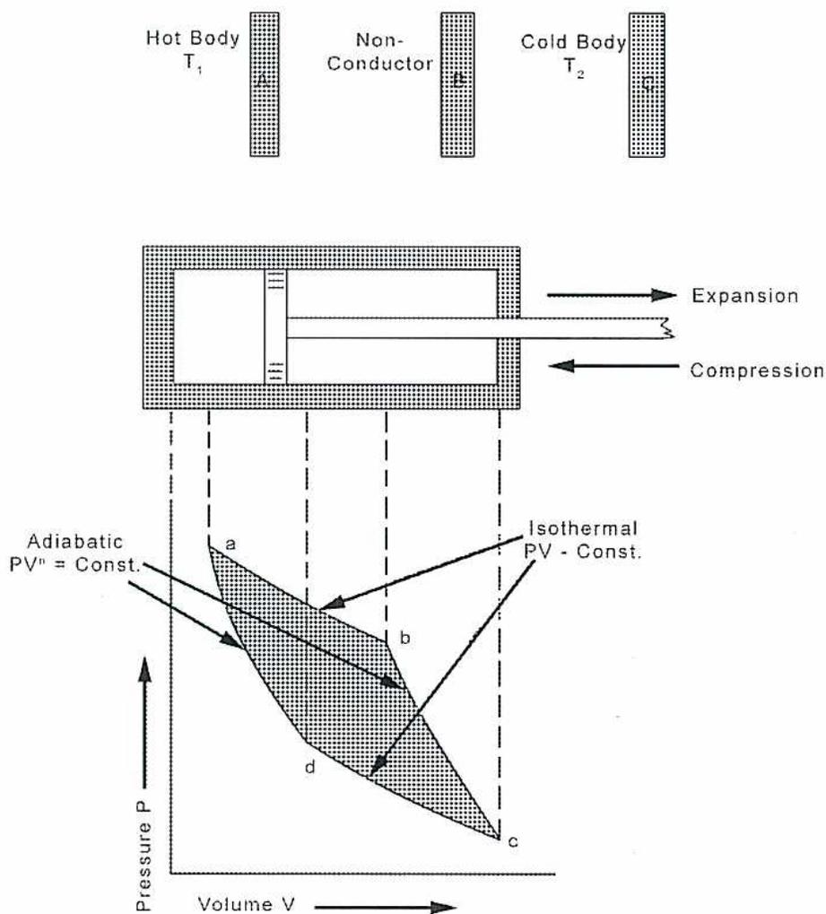 Diagram of a Carnot cycle heat engine and its P-V graph. The top part shows a cylinder with a piston, flanked by a 'Hot Body T1', a 'Non-Conductor', and a 'Cold Body T2'. Arrows indicate 'Expansion' and 'Compression'. The bottom part is a Pressure (P) vs. Volume (V) graph showing a closed cycle with four states: a, b, c, and d. The cycle consists of two adiabatic processes (labeled 'Adiabatic PV^n = Const.') and two isothermal processes (labeled 'Isothermal PV = Const.'). The area enclosed by the cycle is shaded.