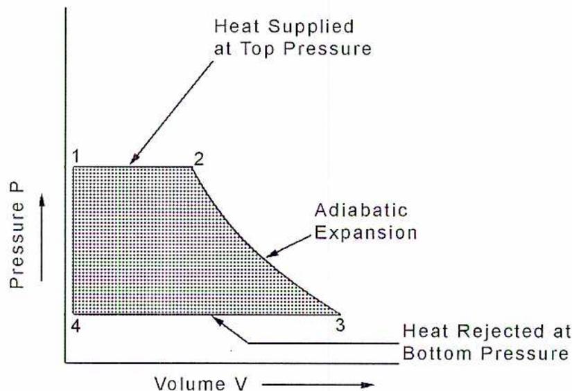 Pressure-Volume Diagram for the Rankine Cycle. The vertical axis is Pressure (P) and the horizontal axis is Volume (V). The cycle consists of four points: 1 (top left), 2 (top right), 3 (bottom right), and 4 (bottom left). The process from 1 to 2 is a horizontal line labeled 'Heat Supplied at Top Pressure'. The process from 2 to 3 is a curve labeled 'Adiabatic Expansion'. The process from 3 to 4 is a horizontal line labeled 'Heat Rejected at Bottom Pressure'. The process from 4 to 1 is a vertical line. The area under the curve 2-3 and above the line 3-4 is shaded.