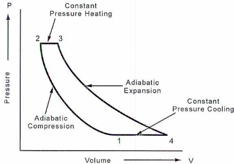 Pressure-Volume Diagram for the Brayton Cycle
