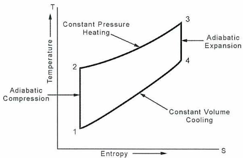 Temperature-Entropy Diagram for the Diesel Cycle. The vertical axis is Temperature (T) and the horizontal axis is Entropy (S). The cycle consists of four states: 1, 2, 3, and 4. Process 1-2 is Adiabatic Compression (vertical line). Process 2-3 is Constant Pressure Heating (curved line). Process 3-4 is Adiabatic Expansion (vertical line). Process 4-1 is Constant Volume Cooling (curved line).