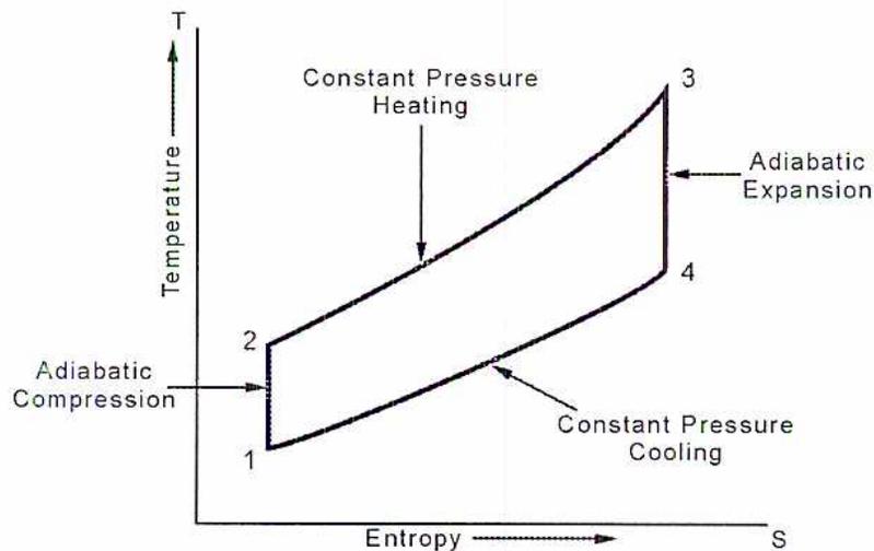 Temperature-Entropy Diagram for the Brayton Cycle