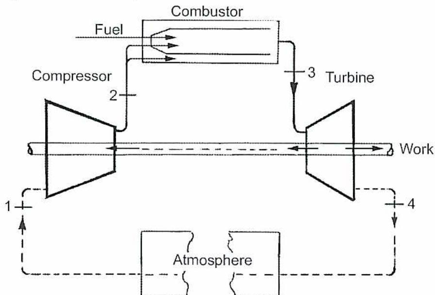 Schematic diagram of a basic gas turbine (Brayton cycle) showing the flow of air and fuel through a compressor, combustor, and turbine.