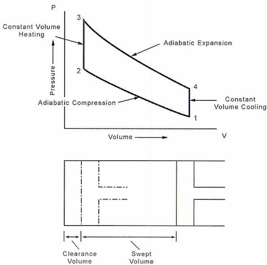 Figure 7: Pressure-Volume Diagram for the Otto Cycle. The top part is a P-V diagram with Pressure (P) on the vertical axis and Volume (V) on the horizontal axis. The cycle consists of four states: 1 (bottom right), 2 (top left), 3 (top left, above 2), and 4 (middle right). Process 1-2 is Adiabatic Compression. Process 2-3 is Constant Volume Heating. Process 3-4 is Adiabatic Expansion. Process 4-1 is Constant Volume Cooling. The bottom part is a schematic of a piston-cylinder. It shows the piston at the bottom (state 1), moving up to state 2, then a dashed line for state 3, and finally state 4. The distance from the bottom to the first dashed line is labeled 'Clearance Volume'. The distance between the two dashed lines is labeled 'Swept Volume'.