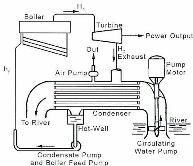Schematic diagram of a basic steam plant showing the Rankine cycle components: Boiler, Turbine, Condenser, and Pumps.