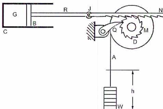 Diagram of a simple heat engine showing a cylinder C with gas G and piston B. A rod R connects the piston to a rack N at joint J. The rack engages a toothed wheel M on a drum D. A pawl Q prevents anticlockwise rotation. A cord A from the drum supports a mass W, which is raised by a height h.