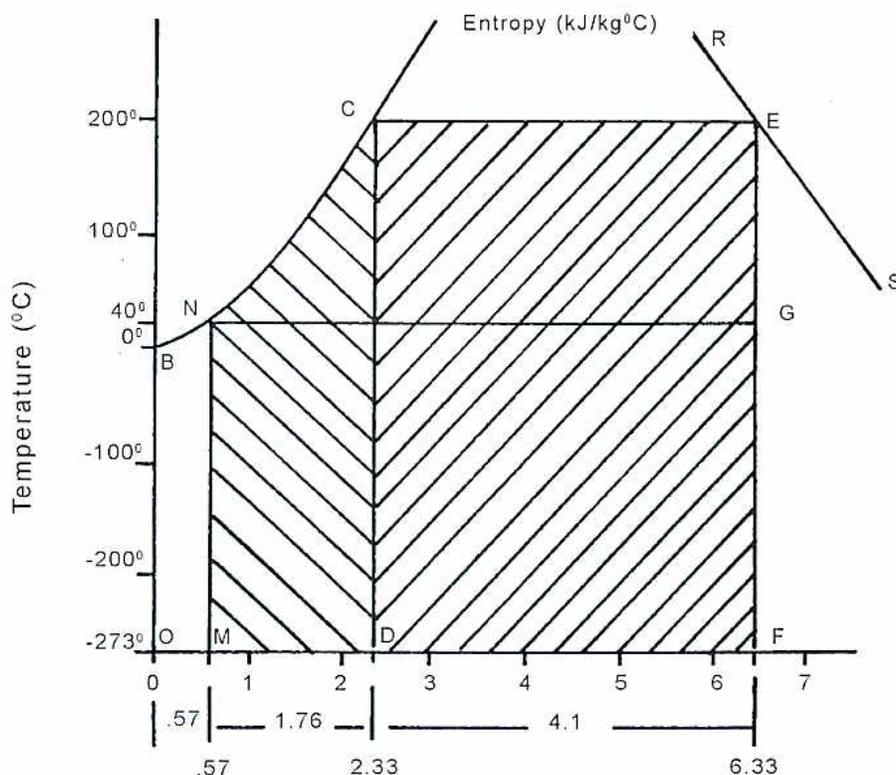 Figure 6: Temperature-Entropy Diagram for the Rankine Cycle. The vertical axis is Temperature (°C) with values -273, -200, -100, 0, 40, 100, 200. The horizontal axis is Entropy (kJ/kg°C) with values 0, 1, 2, 3, 4, 5, 6, 7. A saturation curve is shown with a horizontal line at 200°C (C-E) and a liquid line (N-C). Shaded areas MNCD and DCEF represent heat addition. Entropy values 0.57, 2.33, and 6.33 are marked on the x-axis, with intervals of 1.76 and 4.1 labeled.