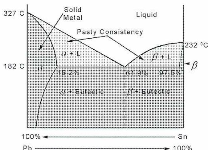 Figure 11: Tin-Lead Phase Diagram. A binary phase diagram showing temperature on the y-axis from 182°C to 327°C and composition on the x-axis between Lead (Pb) and Tin (Sn).