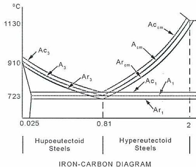 Figure 9: Eutectoid Reaction Region of the Iron-Carbon Diagram. The graph shows temperature (°C) on the y-axis (723, 910, 1130) versus carbon content (0.025, 0.81, 2) on the x-axis. It illustrates the shift of critical transformation lines (Ac1, Ac3, Ac_cm, Ar1, Ar3, Ar_cm) during heating and cooling. The region is divided into Hypoeutectoid Steels (left of 0.81 C) and Hypereutectoid Steels (right of 0.81 C).