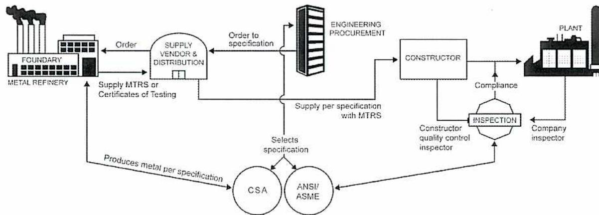Figure 10: Construction Project Outline flowchart showing the relationship between Foundry, Supply Vendor, Engineering Procurement, Constructor, and Plant, with a feedback loop to CSA/ANSI/ASME standards.
