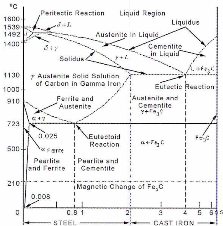 Iron-Carbide Equilibrium (Phase) Diagram showing temperature vs. carbon content. The y-axis represents temperature in °C from 0 to 1600. The x-axis represents carbon content from 0 to 6.5, divided into STEEL (0 to 2%) and CAST IRON (2% to 6.5%). Key features include: Liquid Region (top right), Liquidus line, Solidus line, Peritectic Reaction at 1492°C (δ + L → γ), Eutectic Reaction at 1130°C (L → γ + Fe3C), Eutectoid Reaction at 723°C (γ → α + Fe3C), and various phase regions such as δ + L, γ + L, α + γ, α + Fe3C, and Fe3C. Critical carbon percentages 0.025, 0.8, 1, 2, 4, and 6.5 are marked. A 'Magnetic Change of Fe3C' is indicated at 210°C.