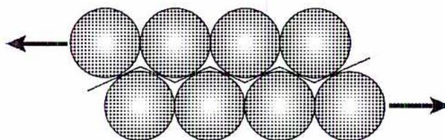 Diagram of an FCC (Face-Centered Cubic) crystal structure showing a close-packed arrangement of atoms. Two rows of four atoms each are shown, with the top row slightly offset from the bottom row. Arrows indicate the direction of shear deformation.