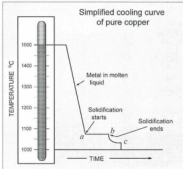 Simplified cooling curve of pure copper. The graph plots Temperature (°C) on the y-axis (1000 to 1500) against Time on the x-axis. The curve shows a linear decrease from 1500°C, labeled 'Metal in molten liquid'. At point 'a', 'Solidification starts'. The curve then becomes horizontal at approximately 1085°C until point 'b', where 'Solidification ends'. After point 'b', the curve drops vertically to point 'c' at 1000°C.