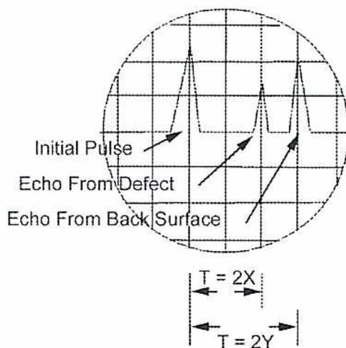 Figure 15: Ultrasonic Pulses. The figure shows a circular display of three ultrasonic pulses on a grid. The first pulse is labeled 'Initial Pulse'. The second pulse is labeled 'Echo From Defect'. The third pulse is labeled 'Echo From Back Surface'. Below the pulses, two time intervals are indicated: T = 2X between the initial pulse and the first echo, and T = 2Y between the initial pulse and the second echo.