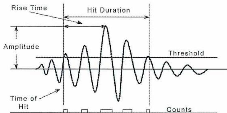 Figure 34: Acoustic Emission Waveform. The graph shows a signal oscillating above and below a horizontal 'Threshold' line. The vertical axis is labeled 'Amplitude' and the horizontal axis is labeled 'Counts'. A 'Rise Time' is indicated by a horizontal double-headed arrow from the threshold to the peak of a wave. A 'Hit Duration' is indicated by a horizontal double-headed arrow from the start of a wave to its end. A 'Time of Hit' is indicated by a vertical dashed line at the start of a wave. Below the horizontal axis, there are five small rectangular boxes representing individual hits, with the label 'Counts' to the right.
