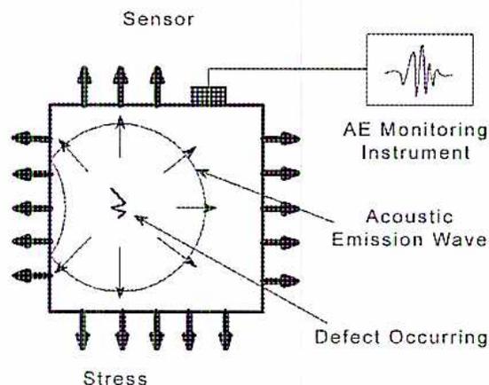 Diagram of a tensile testing machine setup. A 'Fixed Crosshead' is at the top, with an upward force 'F' applied. Below it, a 'Specimen' is gripped by a 'Moving Crosshead' which is moving downwards with velocity 'V'. The 'Moving Crosshead' is also subjected to a downward force 'F'. The entire assembly is supported by 'Columns' and rests on a 'Table', which is part of the 'Base and Actuator' system.
