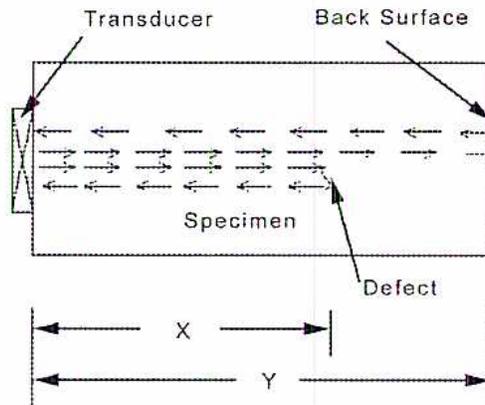 Diagram of an ultrasonic flaw detector setup. A rectangular specimen is shown with a transducer on its left surface. Ultrasonic waves are depicted as horizontal arrows propagating from the transducer into the specimen. A vertical line within the specimen represents a 'Defect', which reflects some of the waves. The rightmost vertical boundary is labeled 'Back Surface'. Below the specimen, two horizontal double-headed arrows indicate distances: 'X' from the transducer to the defect, and 'Y' from the transducer to the back surface.
