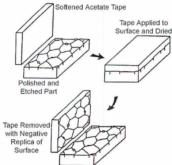 Diagram illustrating the metallographic replication process in three steps.