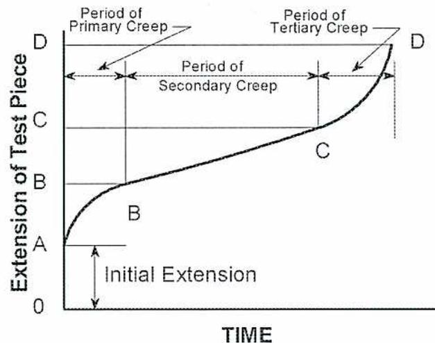 Figure 9: Typical Creep Curve for Steel. The graph plots 'Extension of Test Piece' on the y-axis against 'TIME' on the x-axis. The curve starts at the origin (0) and rises to point A, labeled 'Initial Extension'. From A, the curve continues to rise through points B, C, and D. The curve is divided into three stages: 'Period of Primary Creep' (from A to B), 'Period of Secondary Creep' (from B to C), and 'Period of Tertiary Creep' (from C to D). The curve ends at point D, which represents rupture.