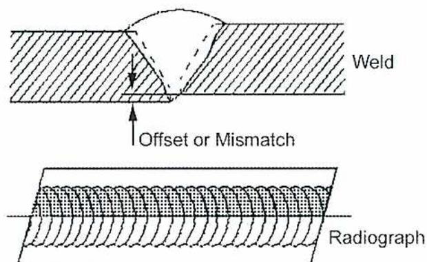 Diagram of offset or mismatch weld defect.