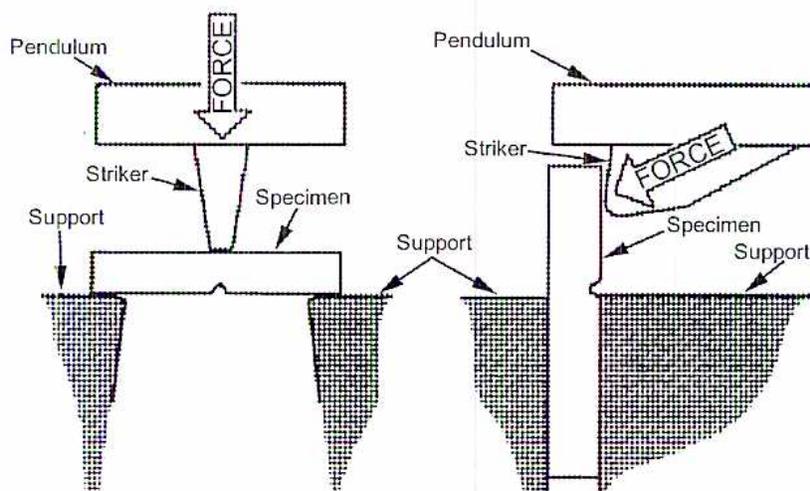 Diagram illustrating Charpy Impact Testing. The left side shows the pendulum striker at the top, ready to strike the specimen. The right side shows the pendulum after impact, having struck the specimen. Labels include: Pendulum, FORCE, Striker, Specimen, and Support.