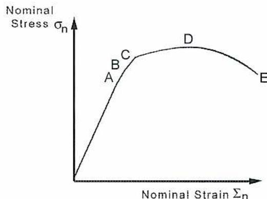 Figure 4: Graph Illustrating the Nominal Stress and Strain. The graph shows a curve starting at the origin (0,0) and rising to a peak at point D, then falling to point E. The y-axis is labeled 'Nominal Stress σ_n' and the x-axis is labeled 'Nominal Strain ε_n'. Points A, B, and C are marked on the initial steep part of the curve, with A being the lowest and C being the highest before the curve begins to level off towards the peak at D.