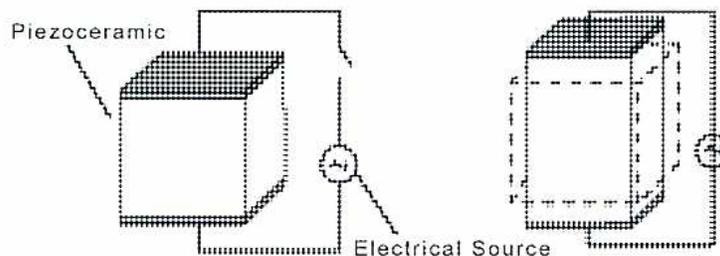 Diagram illustrating the piezoelectric effect in transducers. It shows two states of a piezoceramic block. The left state shows a rectangular block labeled 'Piezoceramic' connected via wires to an 'Electrical Source' (indicated by a circle with a sine wave). The right state shows the block undergoing dimensional change; dashed lines represent the original shape, and solid lines represent the expanded shape. The top and bottom surfaces are marked with '+' and '-' signs to indicate the induced electric field.