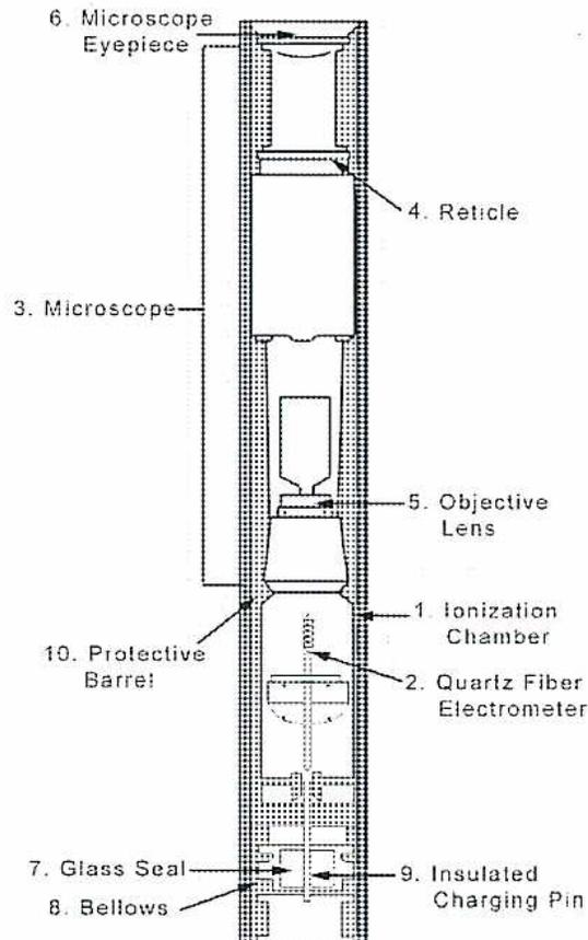 A detailed cross-sectional diagram of a dosimeter. The diagram shows a vertical assembly of components. At the top is the '6. Microscope Eyepiece', which is part of the '3. Microscope'. Below the microscope is the '4. Reticle'. Further down is the '5. Objective Lens'. The central part of the assembly is the '1. Ionization Chamber', which contains the '2. Quartz Fiber Electrometer'. The entire assembly is housed within a '10. Protective Barrel'. At the bottom of the barrel, there is a '7. Glass Seal' and '8. Bellows', which protect the '9. Insulated Charging Pin' located at the very bottom of the chamber.