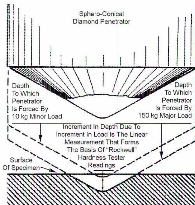Diagram illustrating the Rockwell Hardness Testing method using a Sphero-Conical Diamond Penetrator. The diagram shows the penetration depth under two loads: a 10 kg Minor Load and a 150 kg Major Load. The increment in depth due to the increment in load is the linear measurement that forms the basis of 'Rockwell' hardness tester readings.