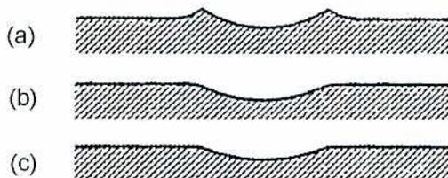 Figure 6: Typical Indentations. The figure shows three cross-sectional diagrams of indentations on a material surface, labeled (a), (b), and (c). (a) shows a sharp indentation with a raised ridge around the perimeter. (b) shows a shallow indentation with a smooth, rounded transition. (c) shows a sharp indentation with a flat bottom and vertical sides.